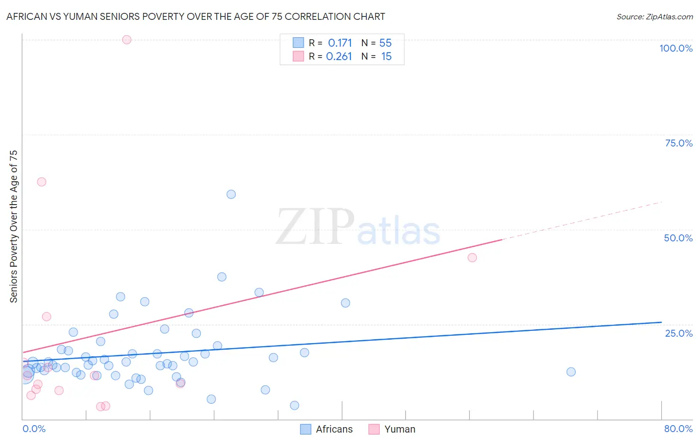 African vs Yuman Seniors Poverty Over the Age of 75