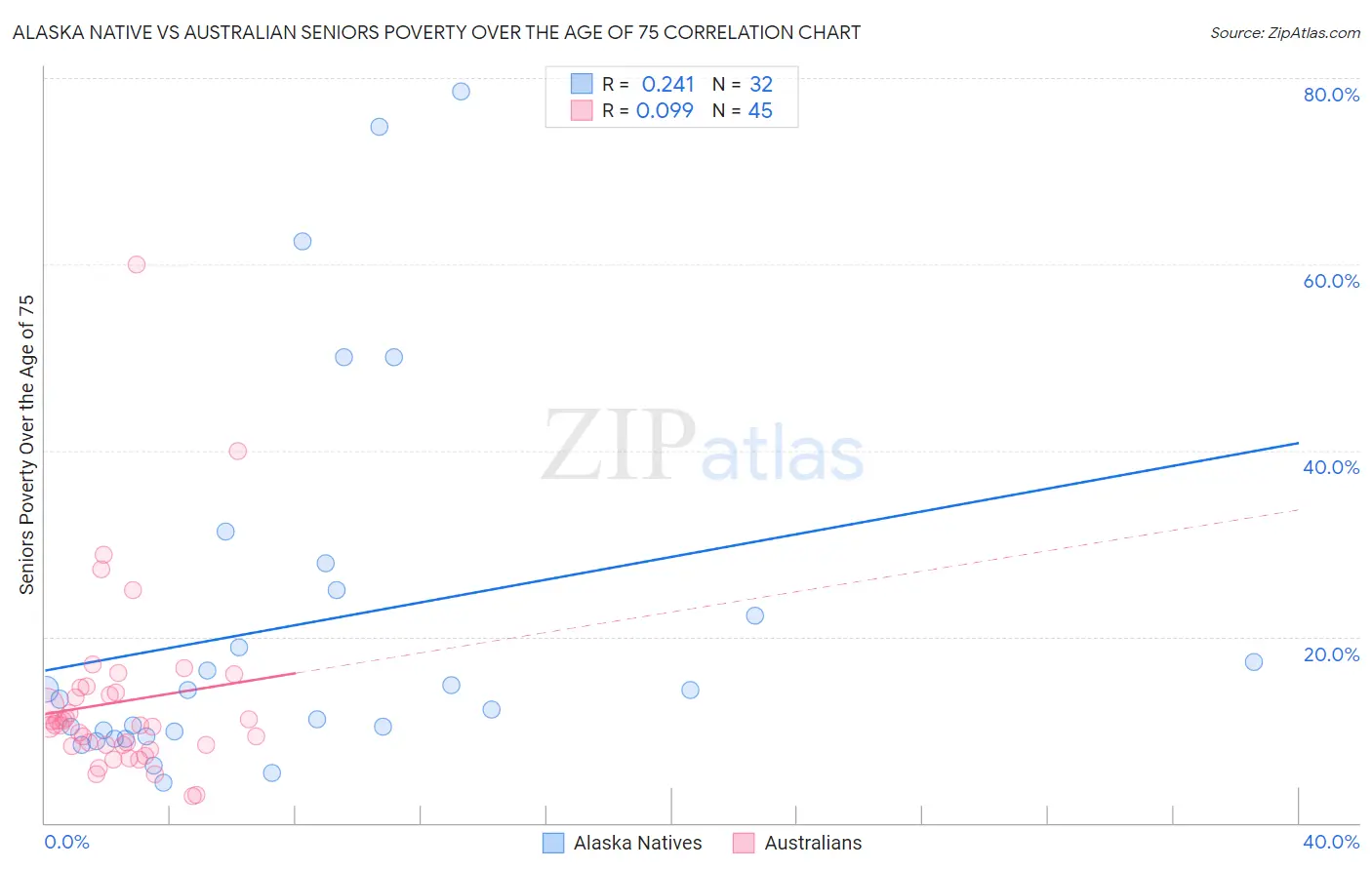 Alaska Native vs Australian Seniors Poverty Over the Age of 75