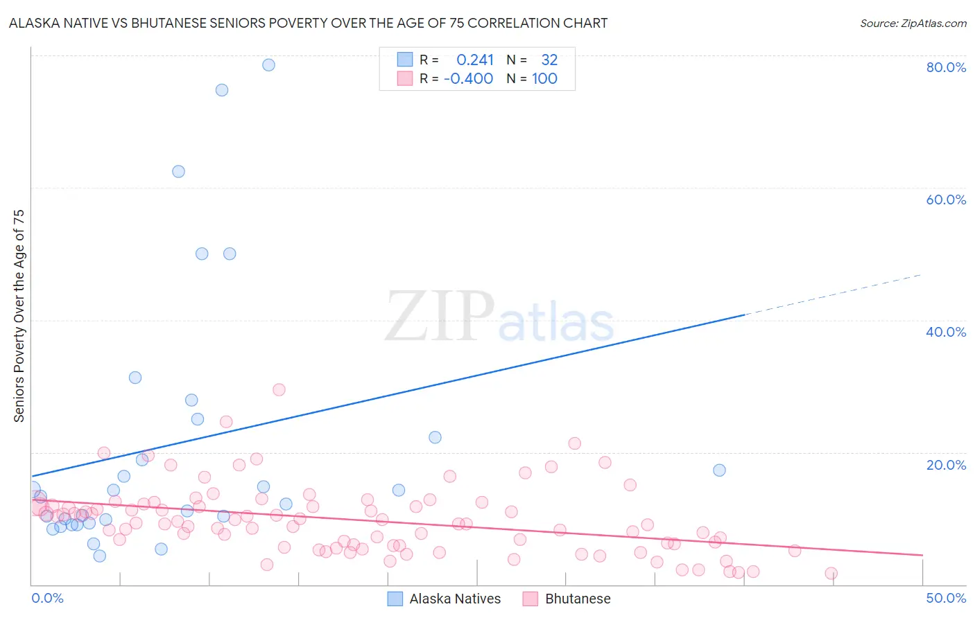 Alaska Native vs Bhutanese Seniors Poverty Over the Age of 75