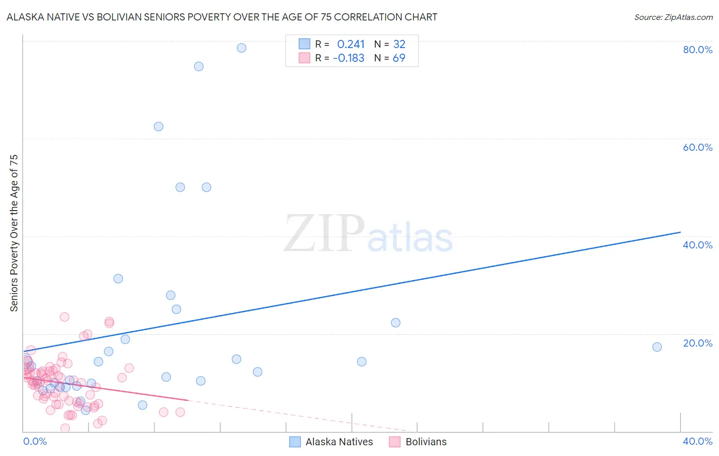 Alaska Native vs Bolivian Seniors Poverty Over the Age of 75