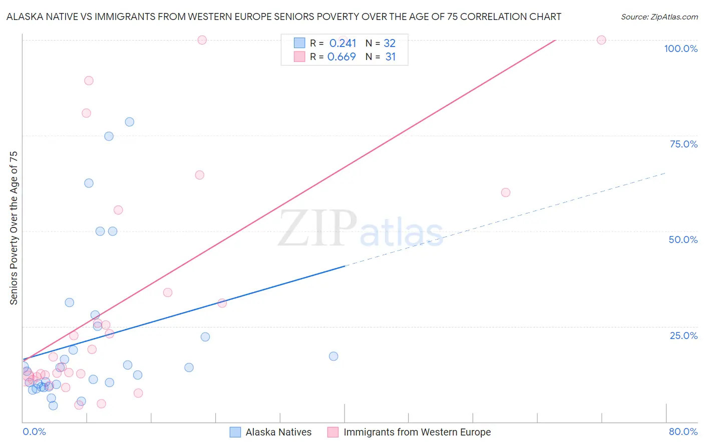 Alaska Native vs Immigrants from Western Europe Seniors Poverty Over the Age of 75