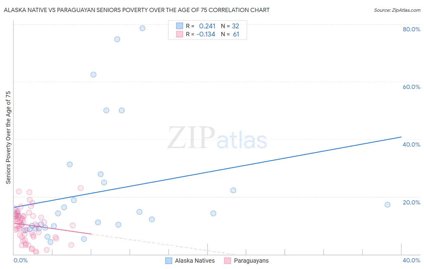 Alaska Native vs Paraguayan Seniors Poverty Over the Age of 75