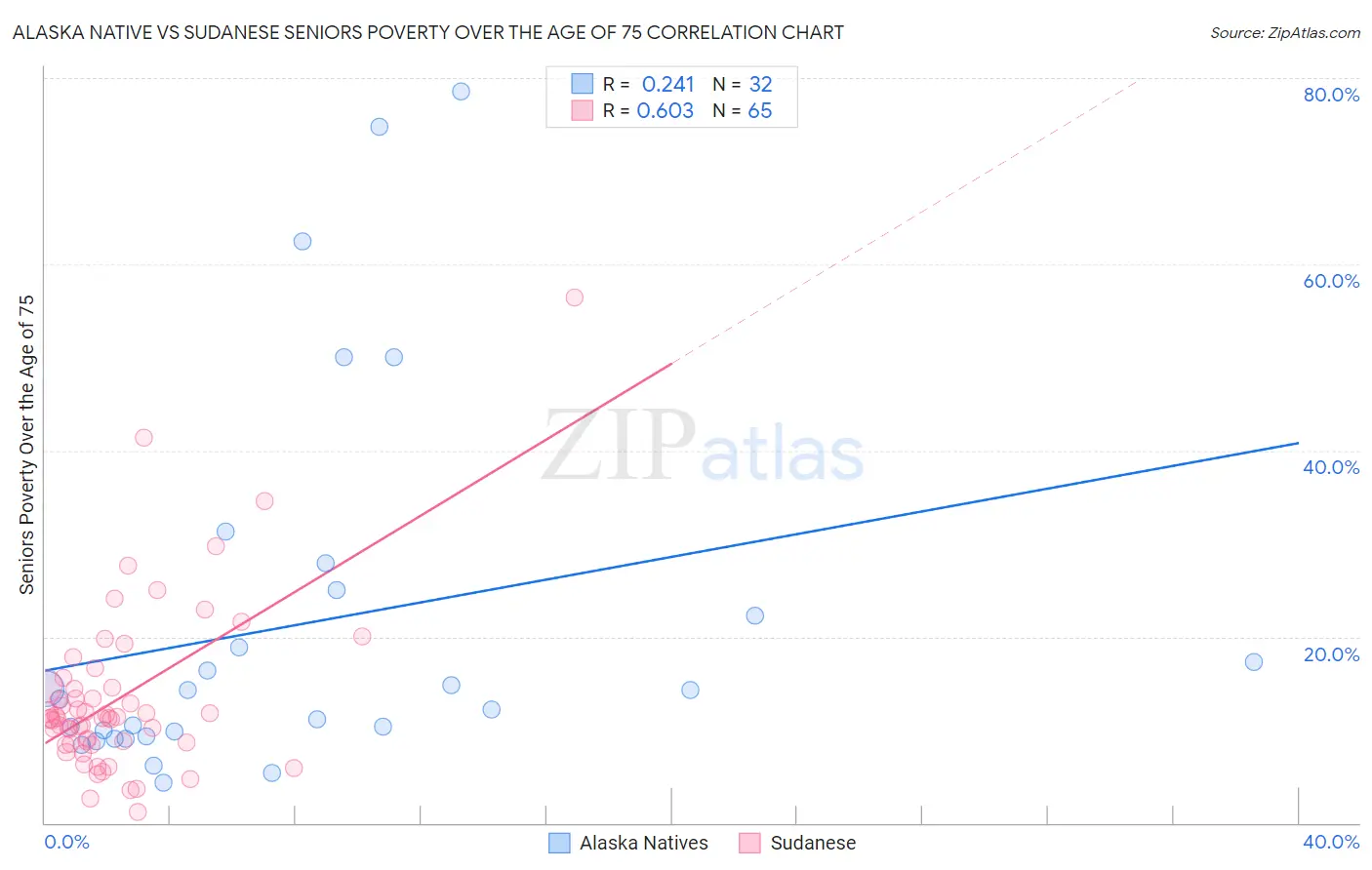 Alaska Native vs Sudanese Seniors Poverty Over the Age of 75