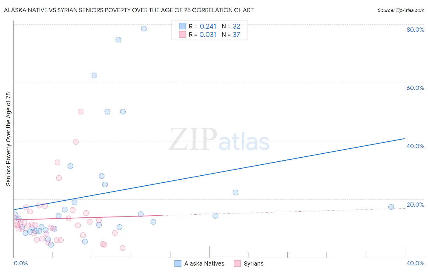 Alaska Native vs Syrian Seniors Poverty Over the Age of 75