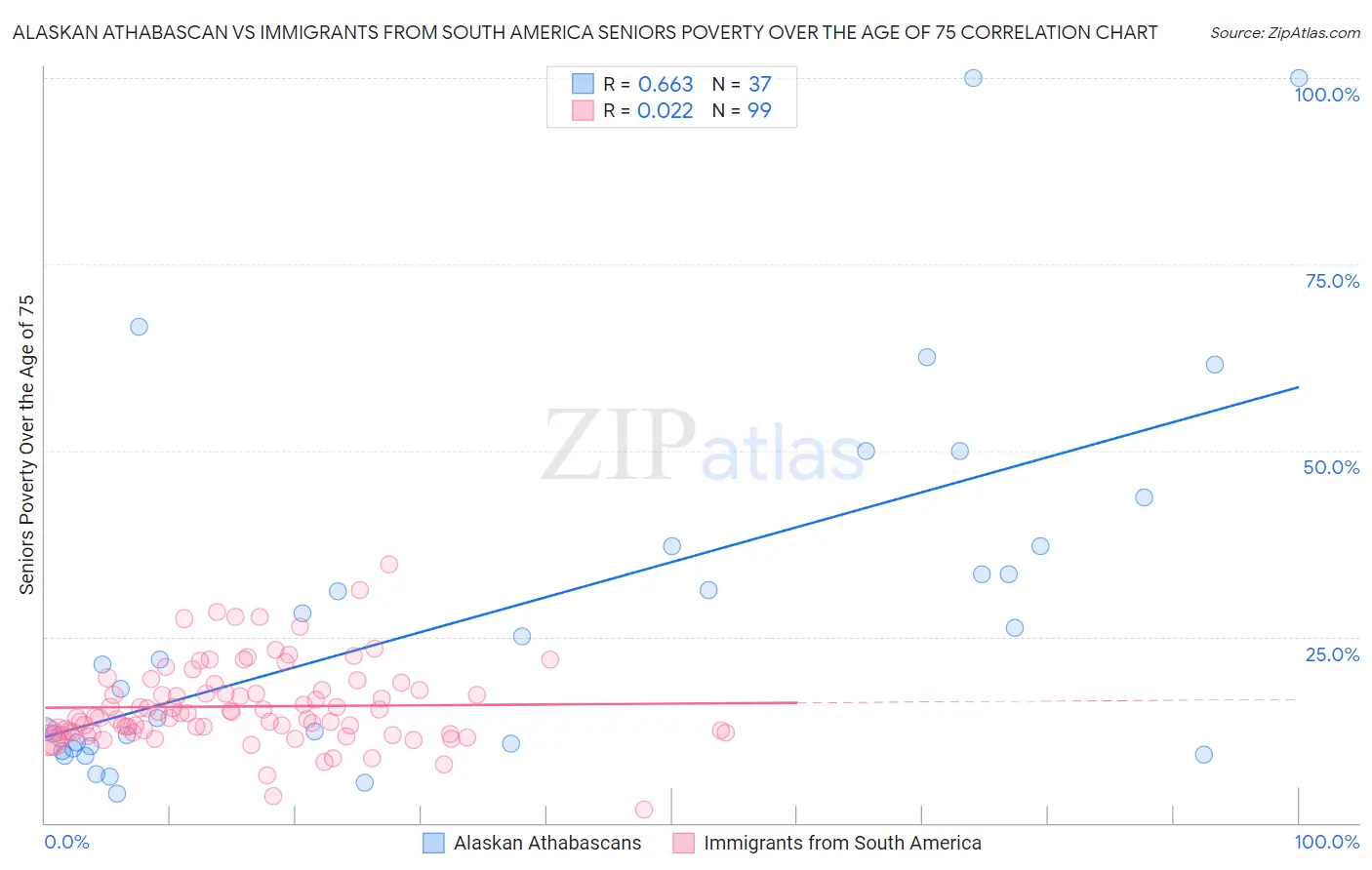 Alaskan Athabascan vs Immigrants from South America Seniors Poverty Over the Age of 75