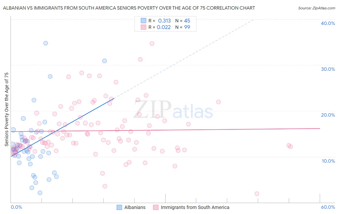 Albanian vs Immigrants from South America Seniors Poverty Over the Age of 75