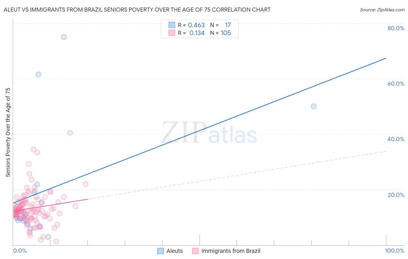 Aleut vs Immigrants from Brazil Seniors Poverty Over the Age of 75