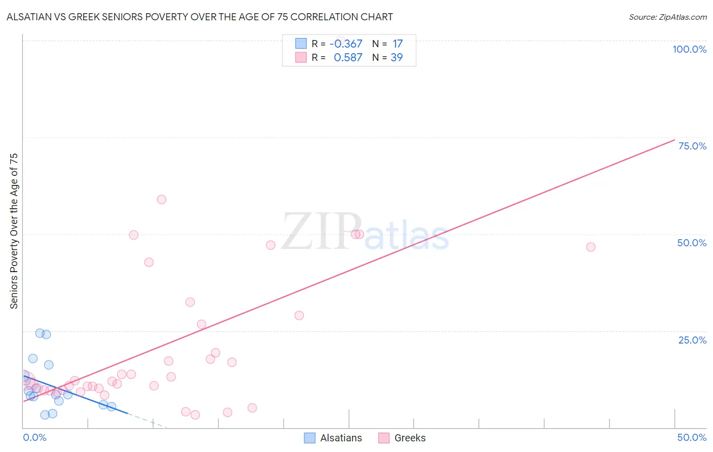 Alsatian vs Greek Seniors Poverty Over the Age of 75