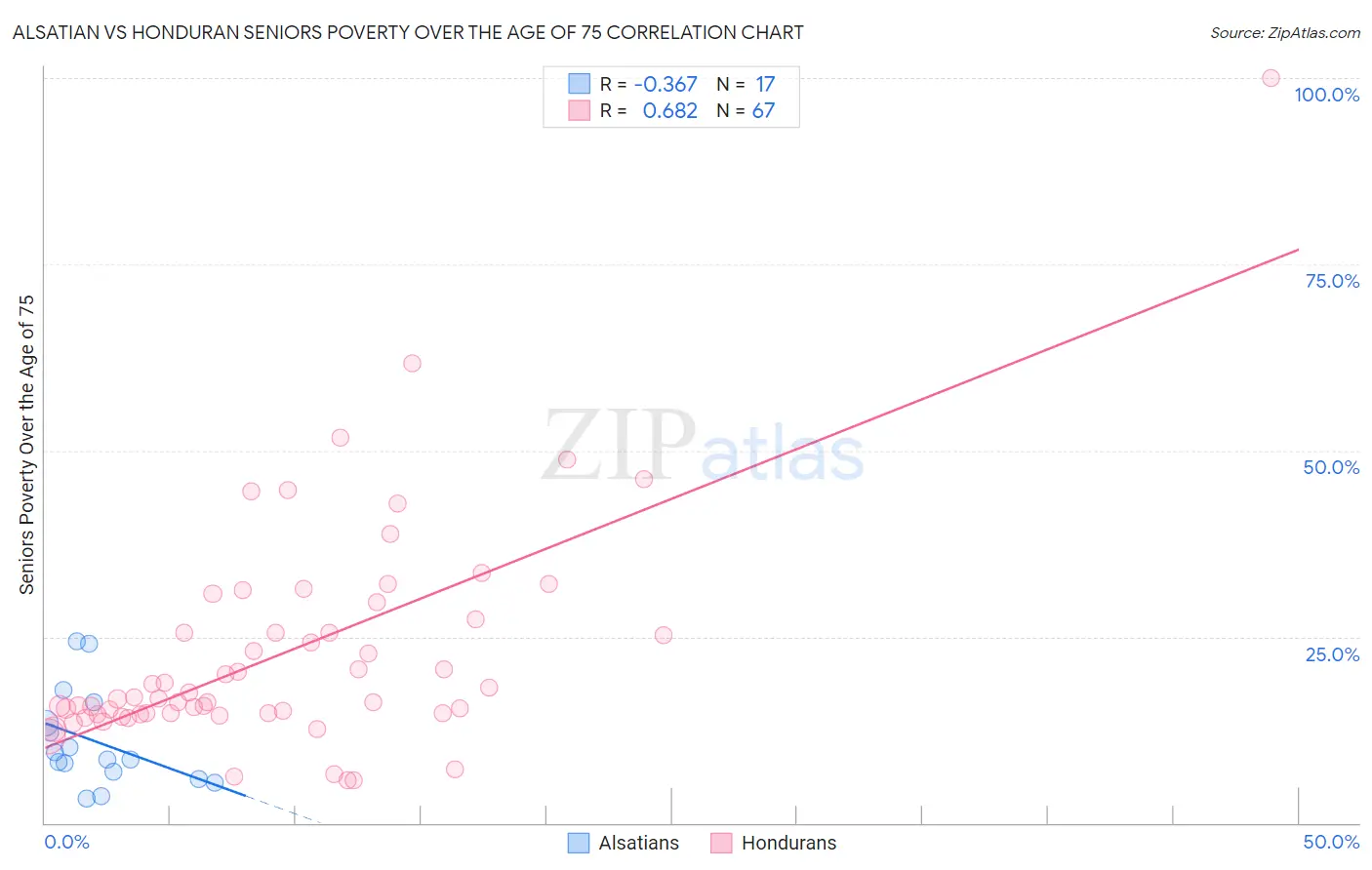 Alsatian vs Honduran Seniors Poverty Over the Age of 75