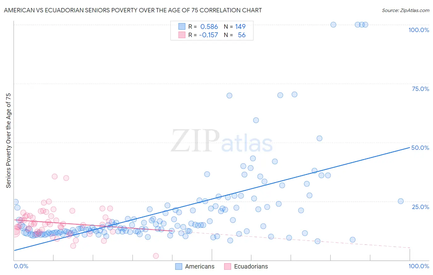 American vs Ecuadorian Seniors Poverty Over the Age of 75