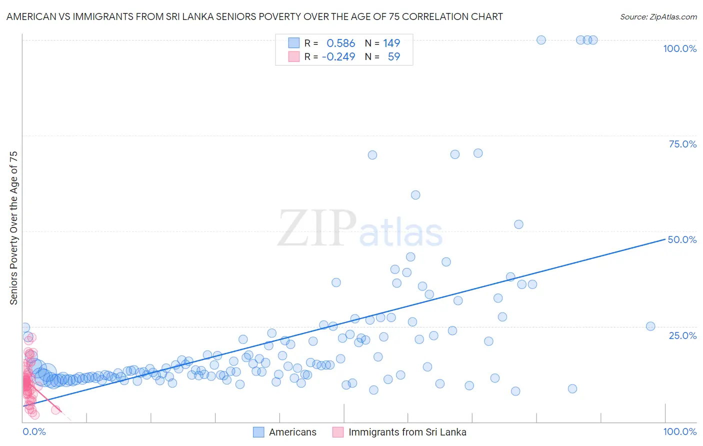 American vs Immigrants from Sri Lanka Seniors Poverty Over the Age of 75