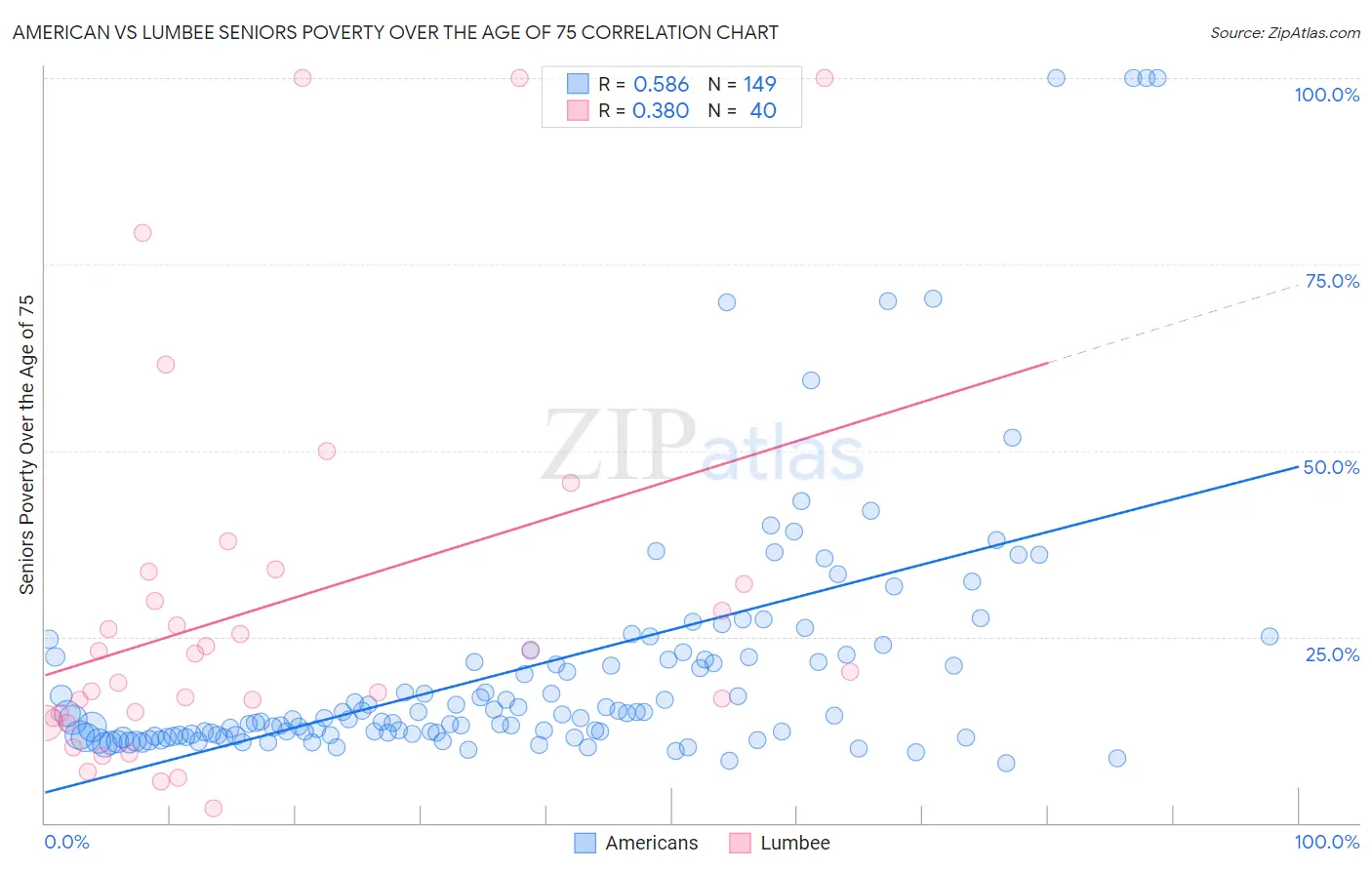 American vs Lumbee Seniors Poverty Over the Age of 75