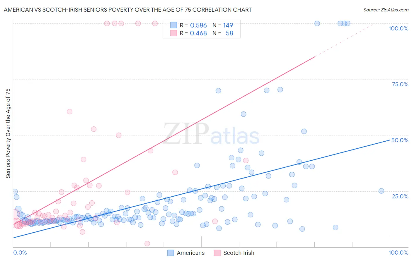 American vs Scotch-Irish Seniors Poverty Over the Age of 75