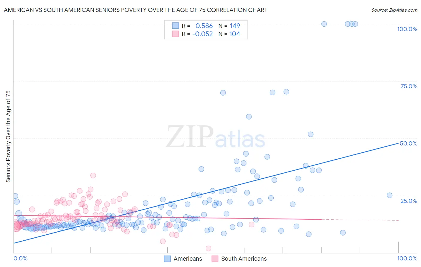 American vs South American Seniors Poverty Over the Age of 75