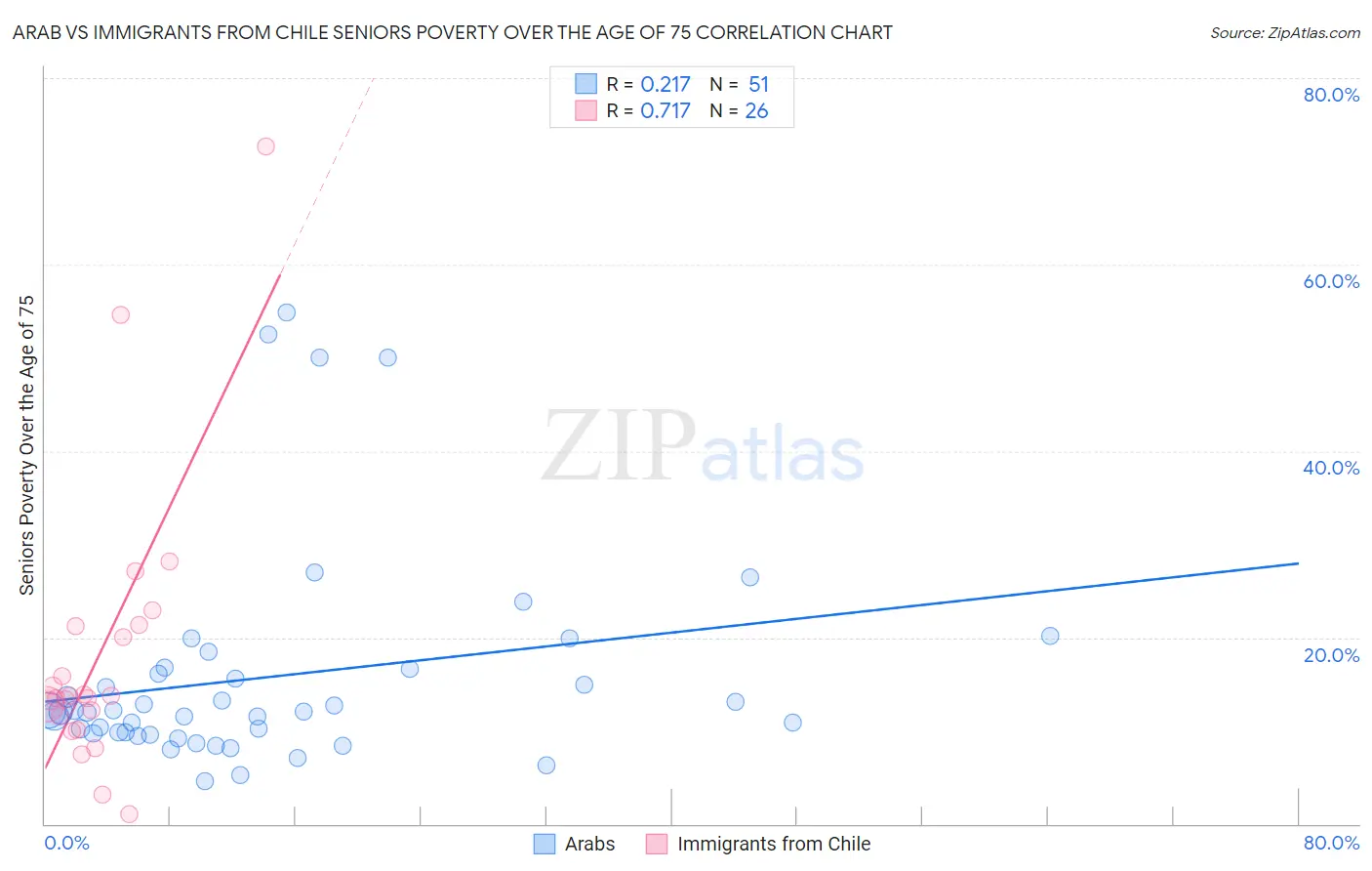 Arab vs Immigrants from Chile Seniors Poverty Over the Age of 75