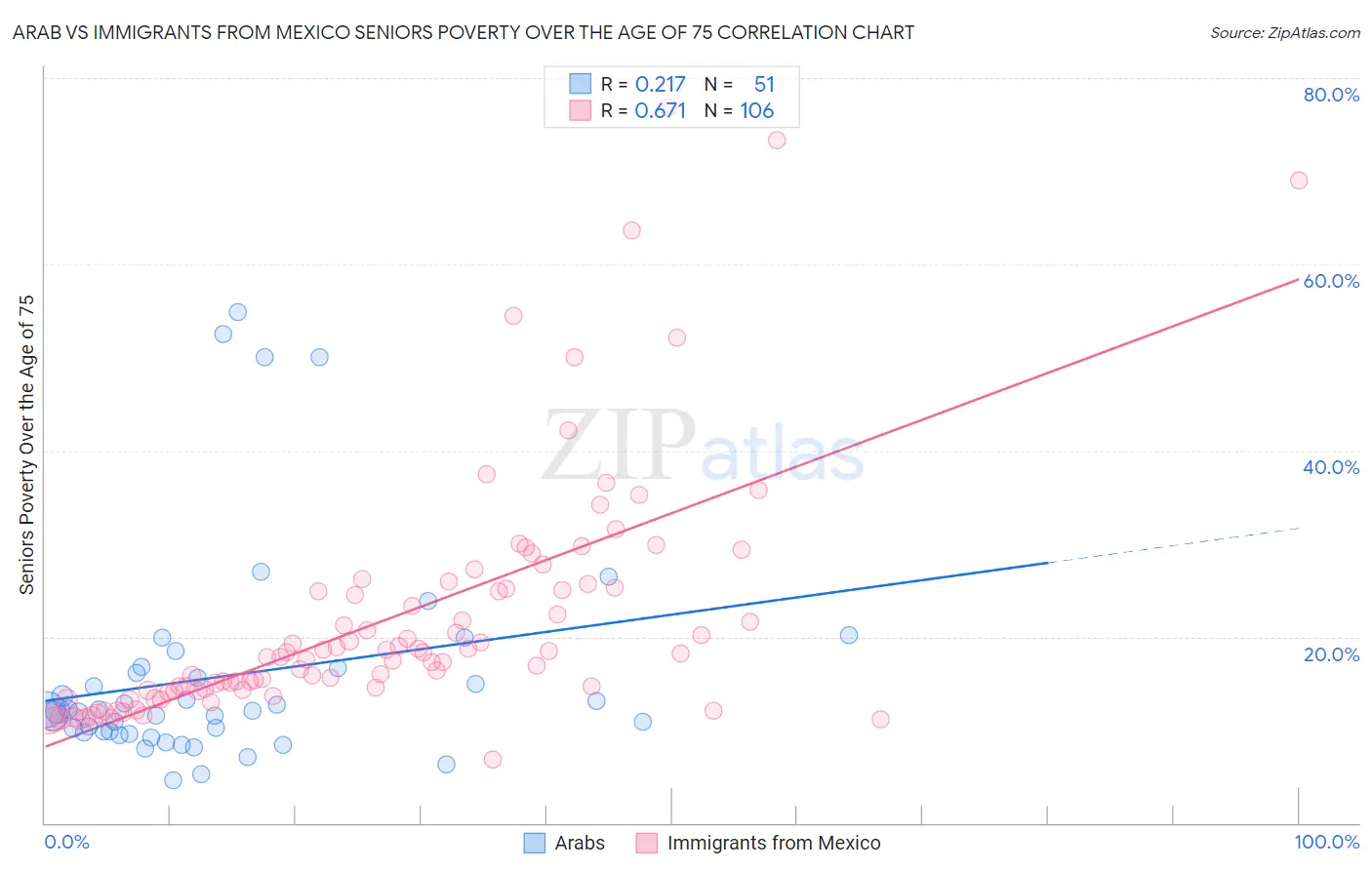 Arab vs Immigrants from Mexico Seniors Poverty Over the Age of 75