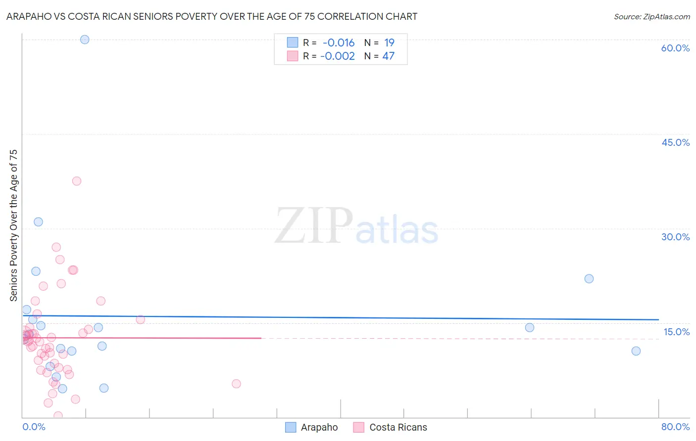 Arapaho vs Costa Rican Seniors Poverty Over the Age of 75