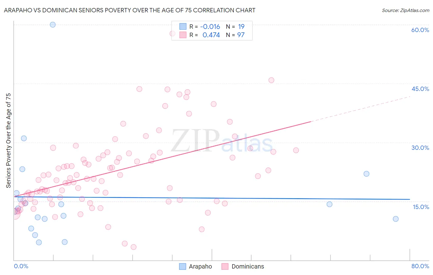 Arapaho vs Dominican Seniors Poverty Over the Age of 75