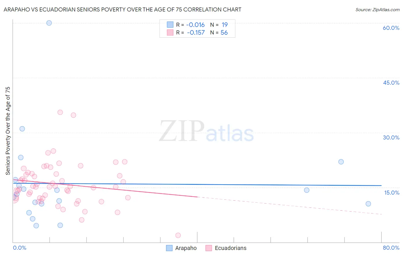 Arapaho vs Ecuadorian Seniors Poverty Over the Age of 75