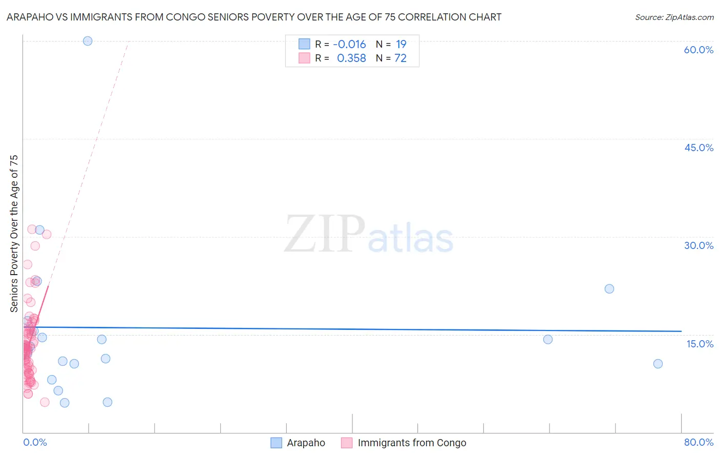 Arapaho vs Immigrants from Congo Seniors Poverty Over the Age of 75