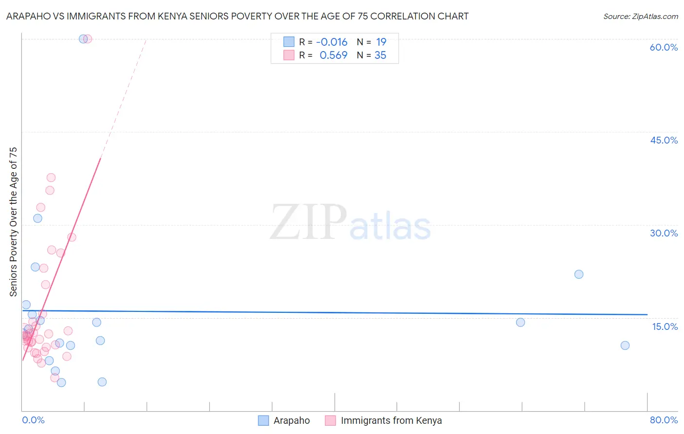 Arapaho vs Immigrants from Kenya Seniors Poverty Over the Age of 75