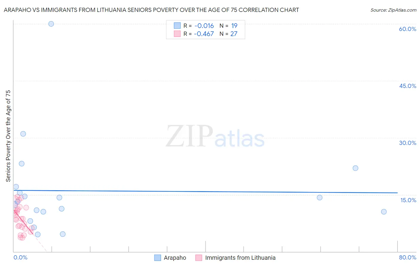 Arapaho vs Immigrants from Lithuania Seniors Poverty Over the Age of 75