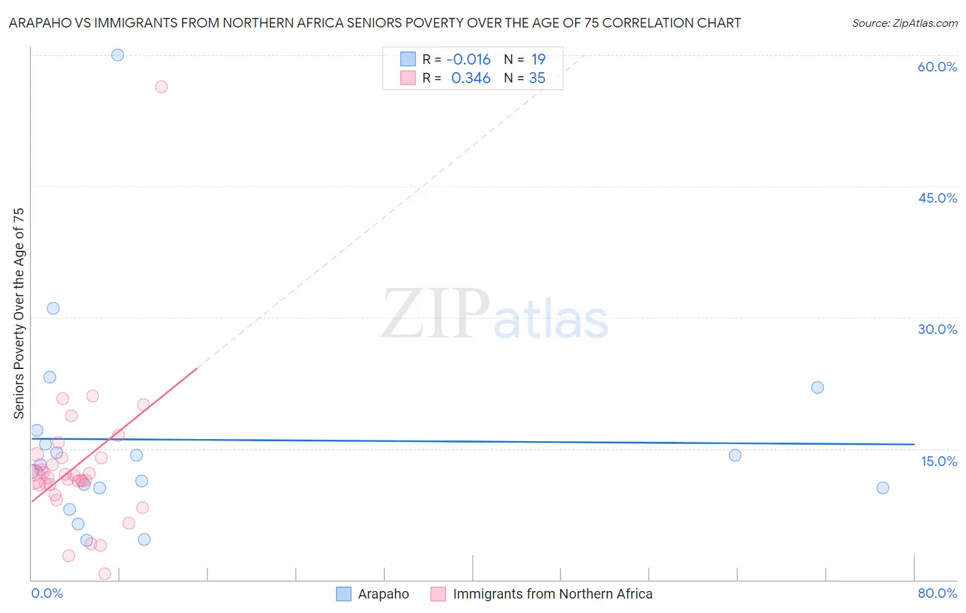 Arapaho vs Immigrants from Northern Africa Seniors Poverty Over the Age of 75