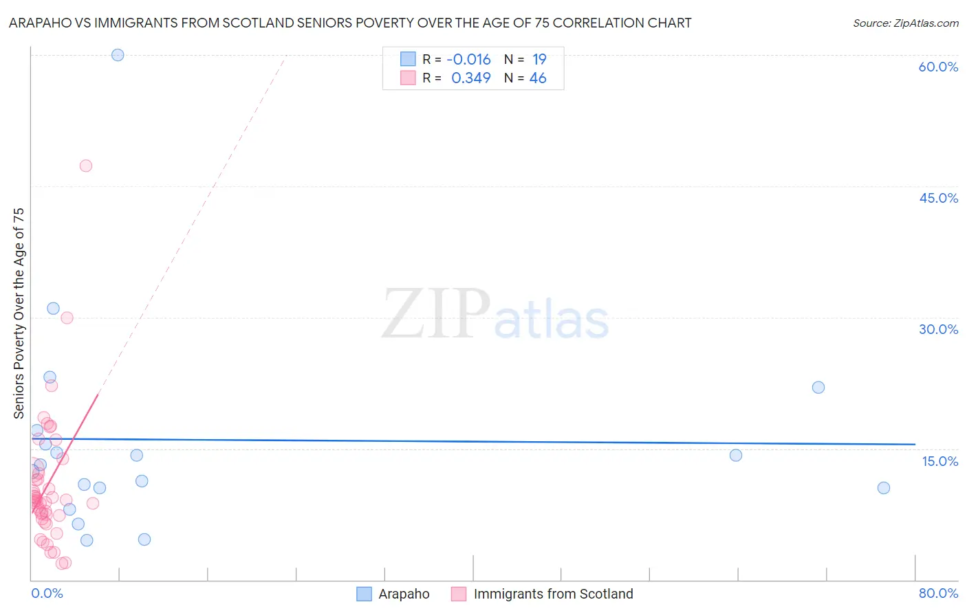 Arapaho vs Immigrants from Scotland Seniors Poverty Over the Age of 75