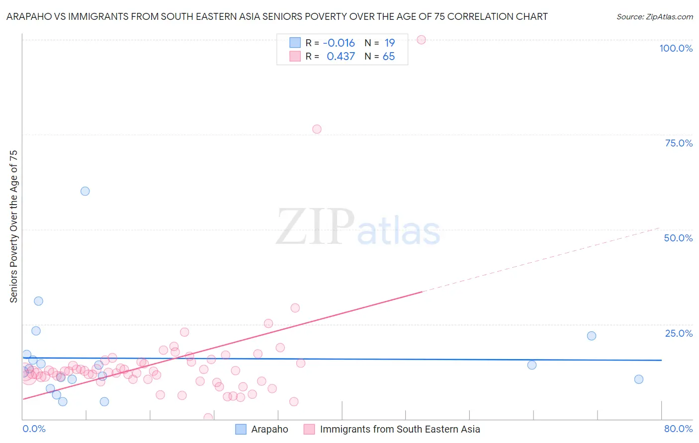 Arapaho vs Immigrants from South Eastern Asia Seniors Poverty Over the Age of 75