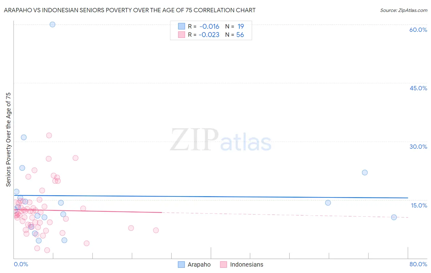 Arapaho vs Indonesian Seniors Poverty Over the Age of 75