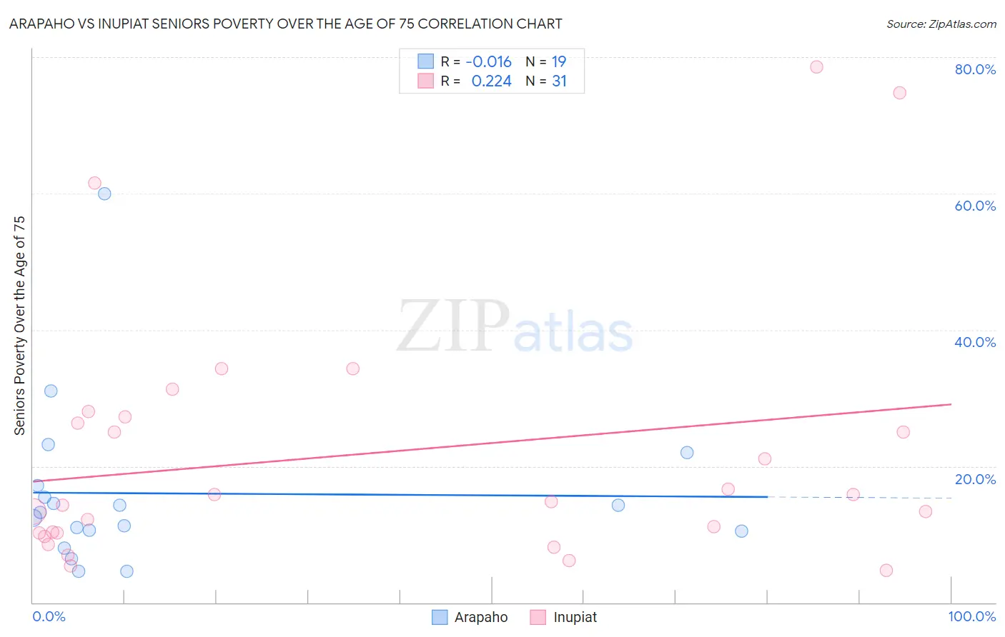 Arapaho vs Inupiat Seniors Poverty Over the Age of 75