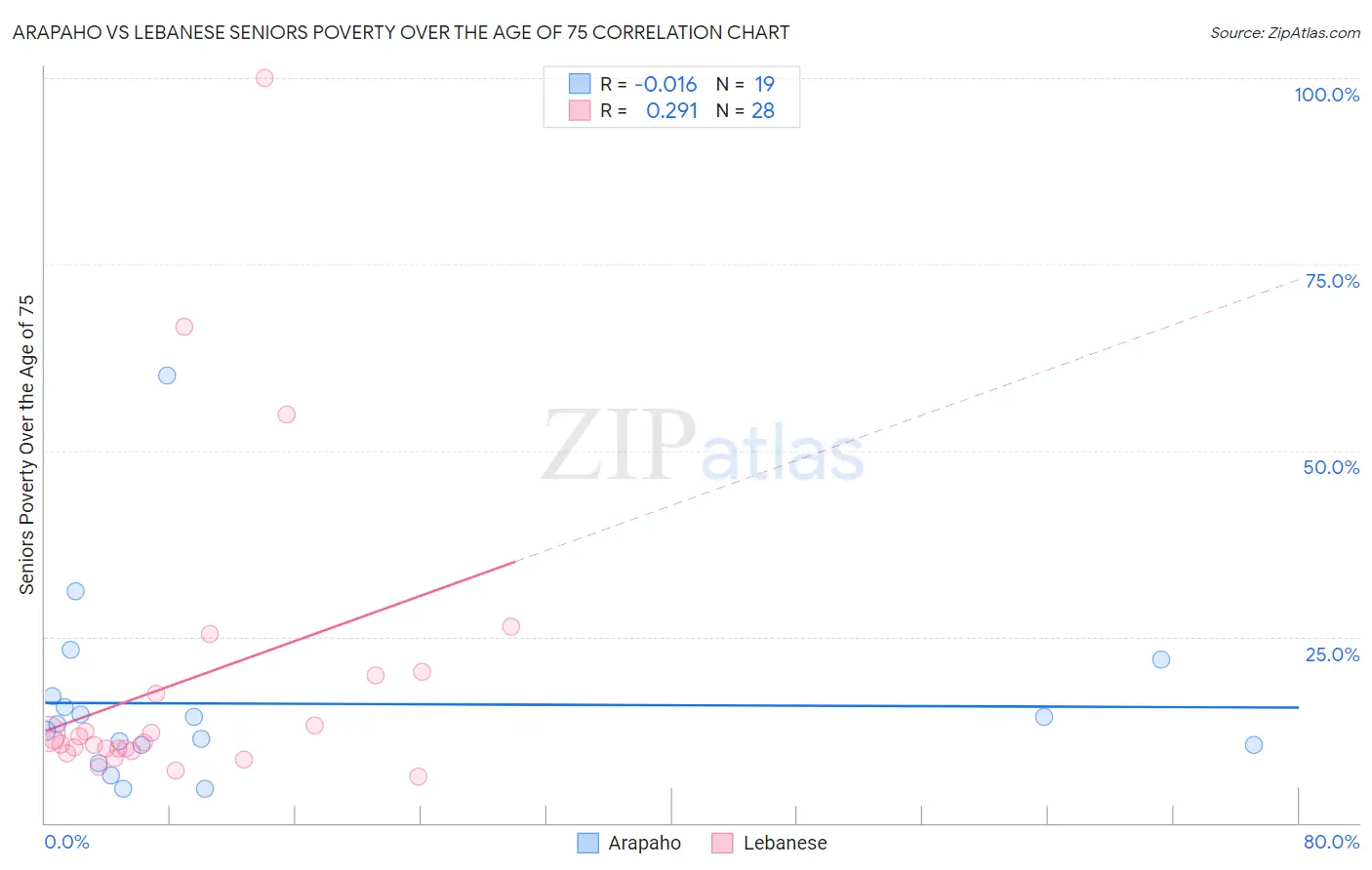 Arapaho vs Lebanese Seniors Poverty Over the Age of 75