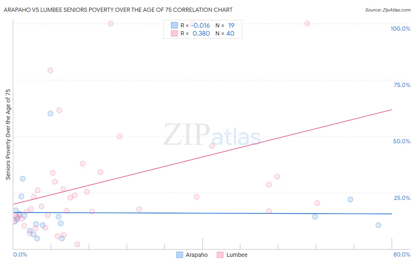 Arapaho vs Lumbee Seniors Poverty Over the Age of 75