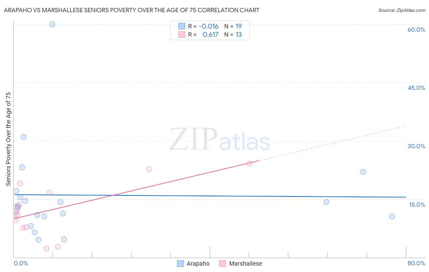 Arapaho vs Marshallese Seniors Poverty Over the Age of 75
