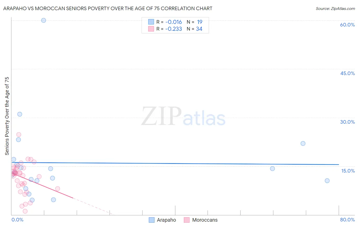 Arapaho vs Moroccan Seniors Poverty Over the Age of 75