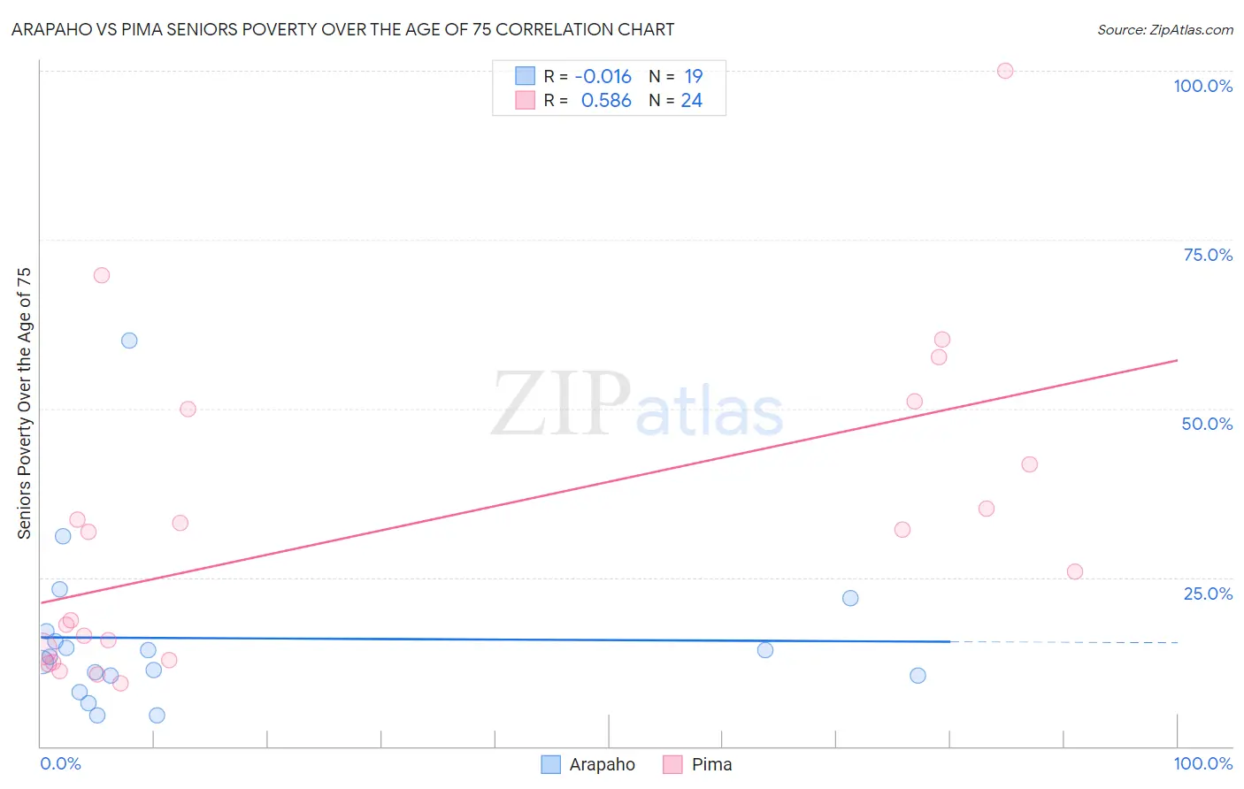 Arapaho vs Pima Seniors Poverty Over the Age of 75