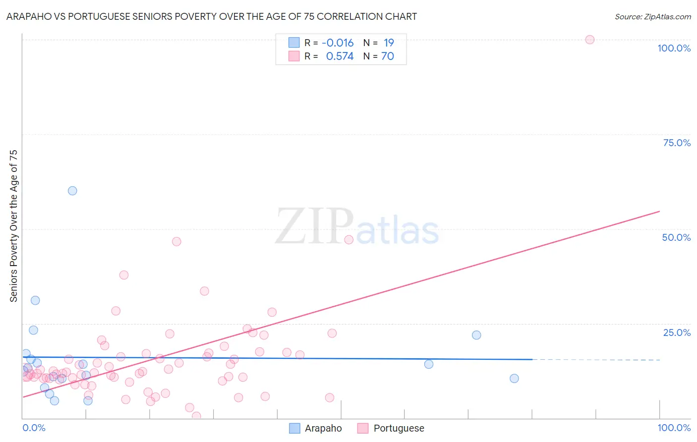 Arapaho vs Portuguese Seniors Poverty Over the Age of 75