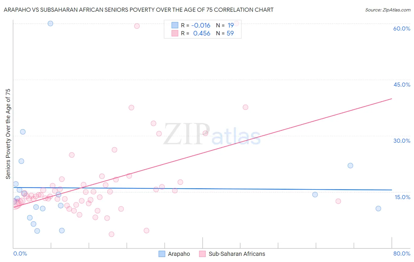 Arapaho vs Subsaharan African Seniors Poverty Over the Age of 75