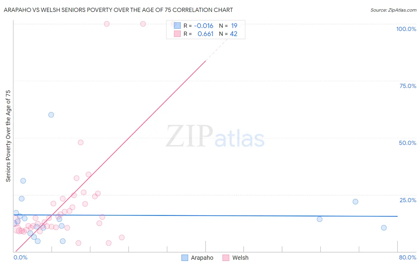 Arapaho vs Welsh Seniors Poverty Over the Age of 75