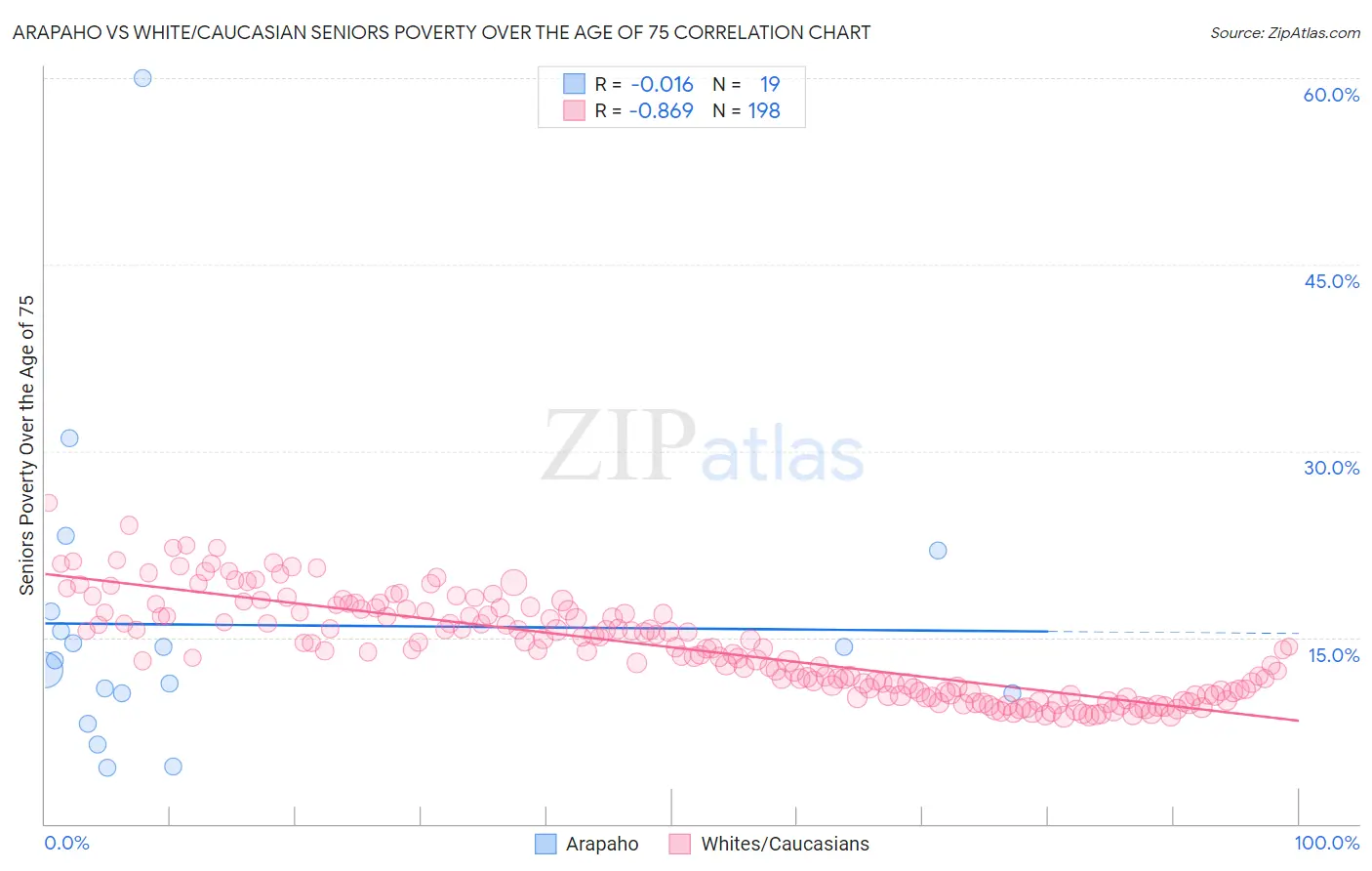 Arapaho vs White/Caucasian Seniors Poverty Over the Age of 75