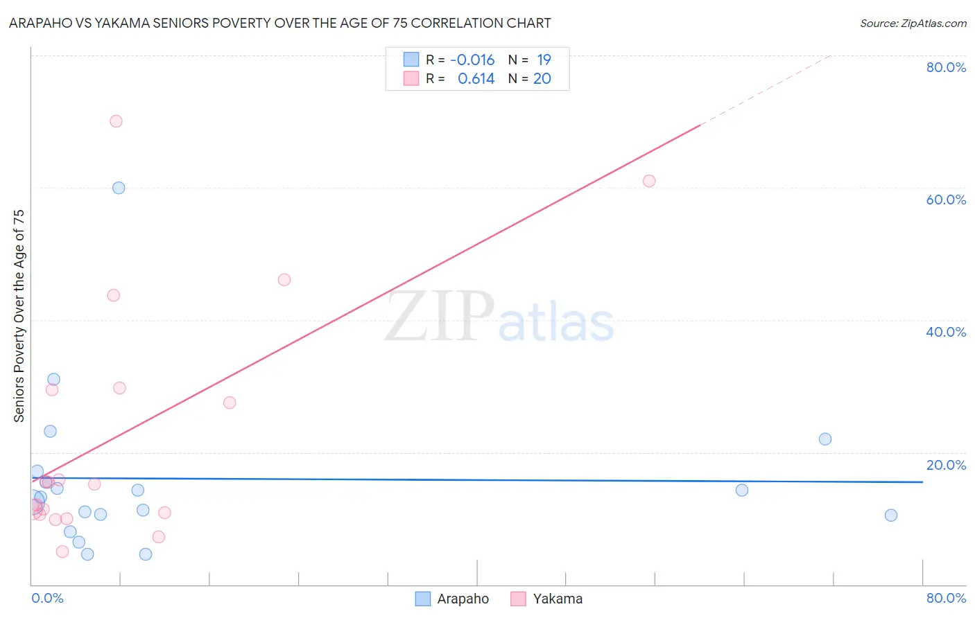 Arapaho vs Yakama Seniors Poverty Over the Age of 75