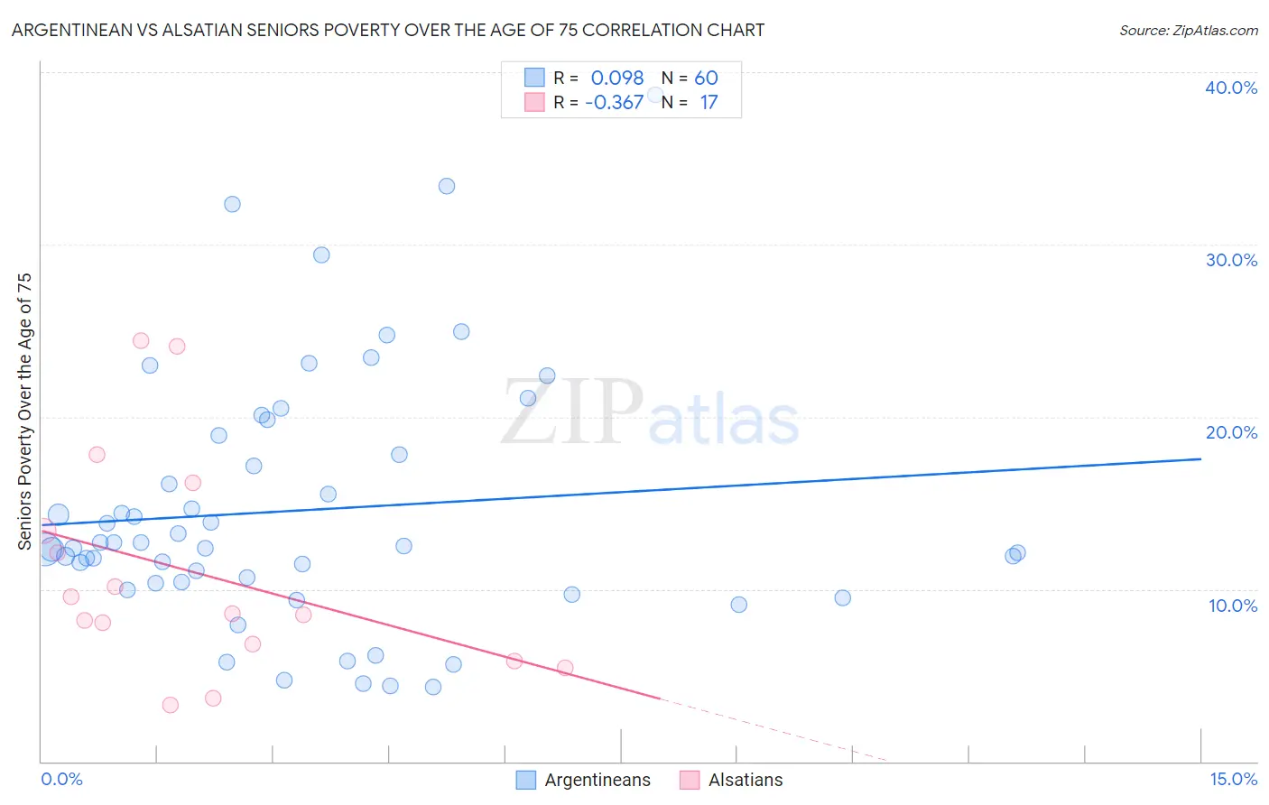 Argentinean vs Alsatian Seniors Poverty Over the Age of 75