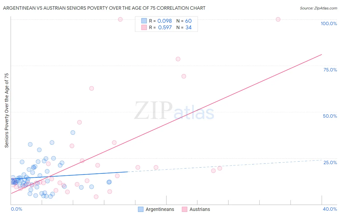 Argentinean vs Austrian Seniors Poverty Over the Age of 75