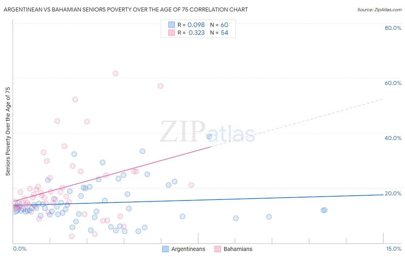 Argentinean vs Bahamian Seniors Poverty Over the Age of 75