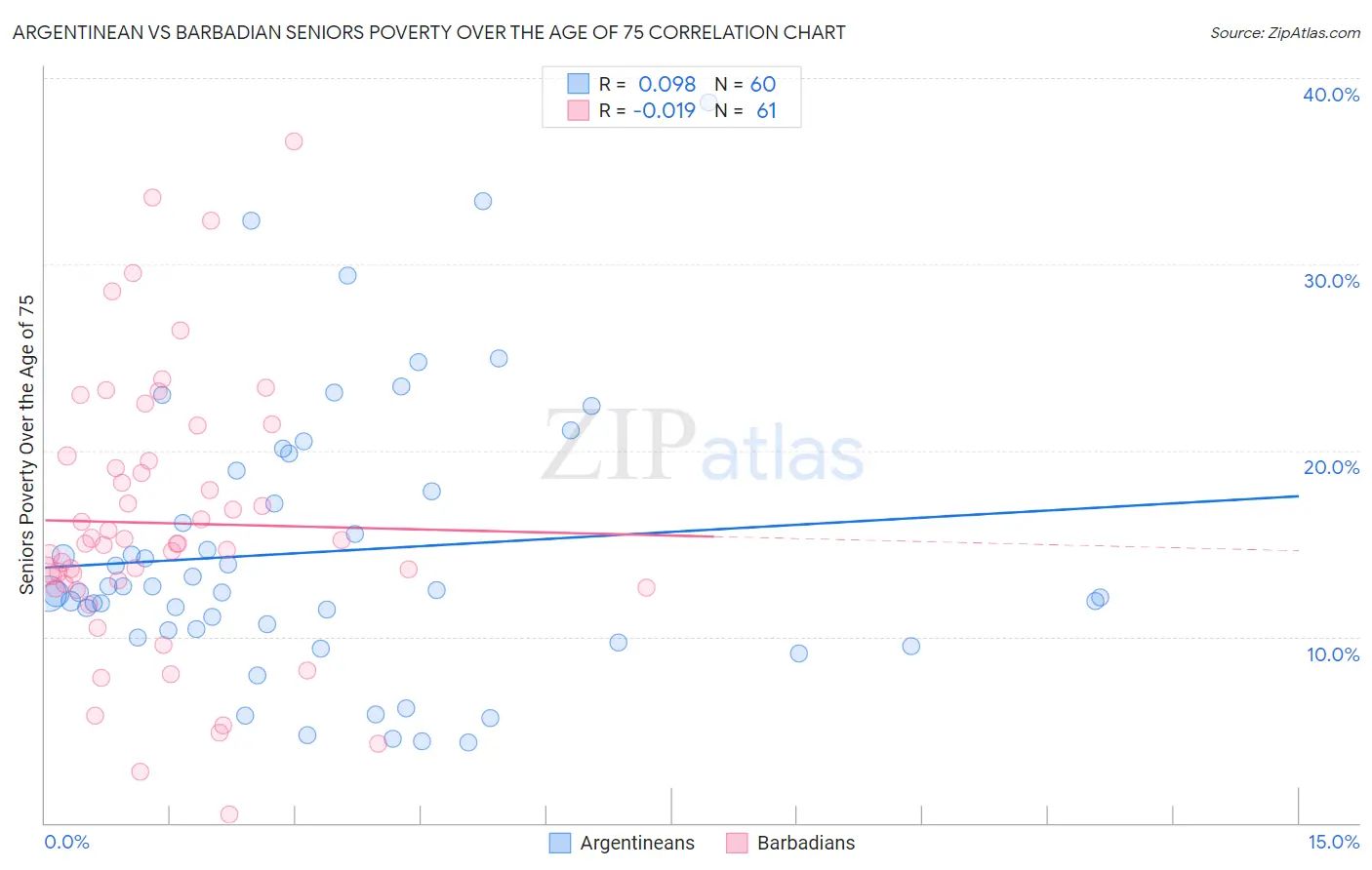 Argentinean vs Barbadian Seniors Poverty Over the Age of 75