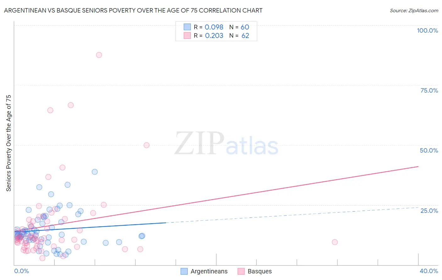 Argentinean vs Basque Seniors Poverty Over the Age of 75