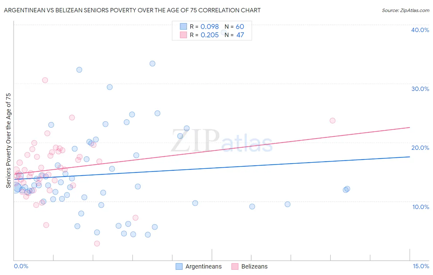 Argentinean vs Belizean Seniors Poverty Over the Age of 75