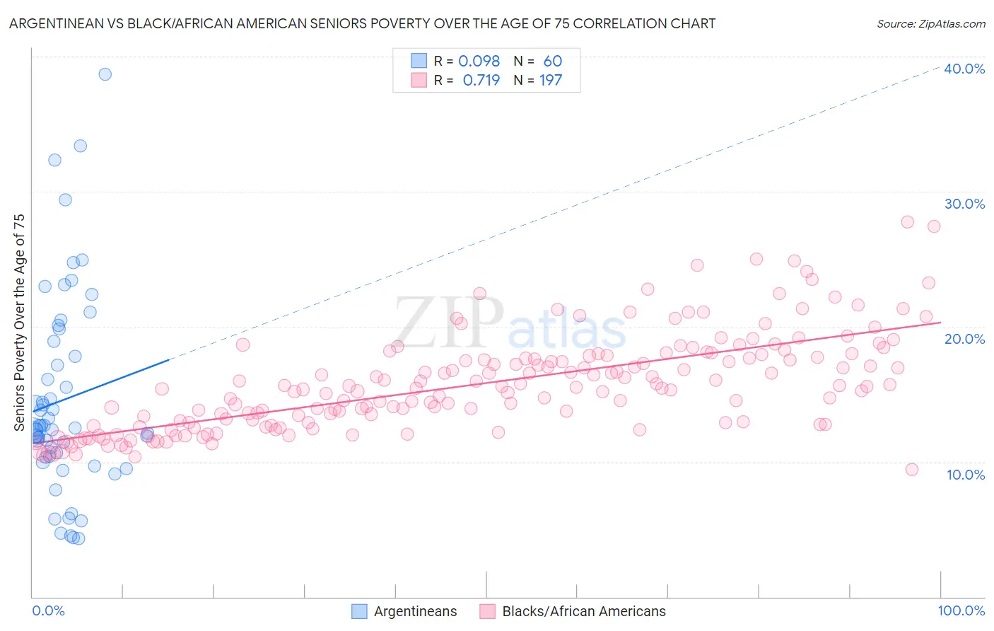 Argentinean vs Black/African American Seniors Poverty Over the Age of 75