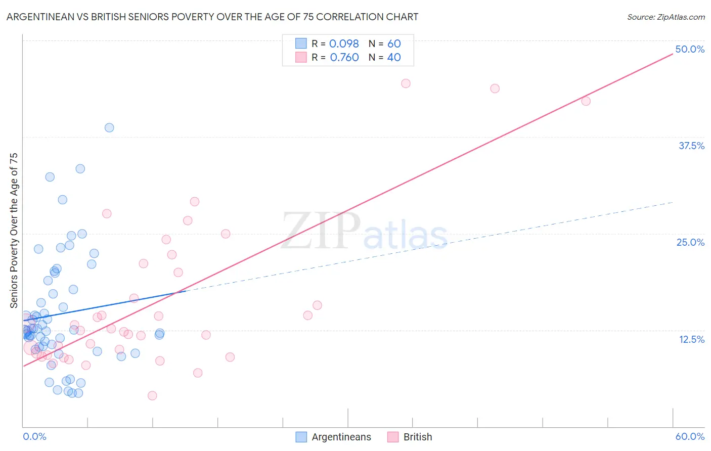 Argentinean vs British Seniors Poverty Over the Age of 75