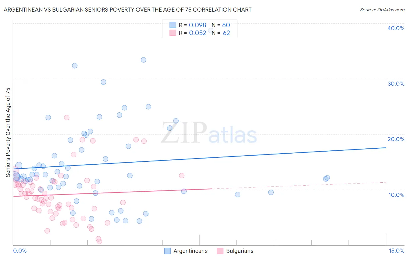 Argentinean vs Bulgarian Seniors Poverty Over the Age of 75